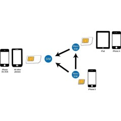 Dual SIM Card Adapter LogiLink Nano-Micro-Standard - Enhance Your Connectivity & Versatility! 